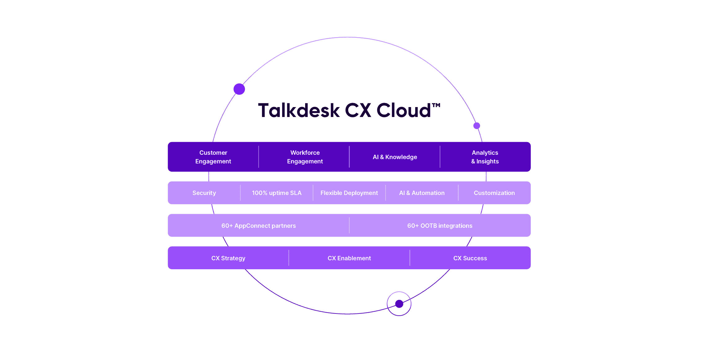 Talkdesk Cx Cloud Solution Markitecture