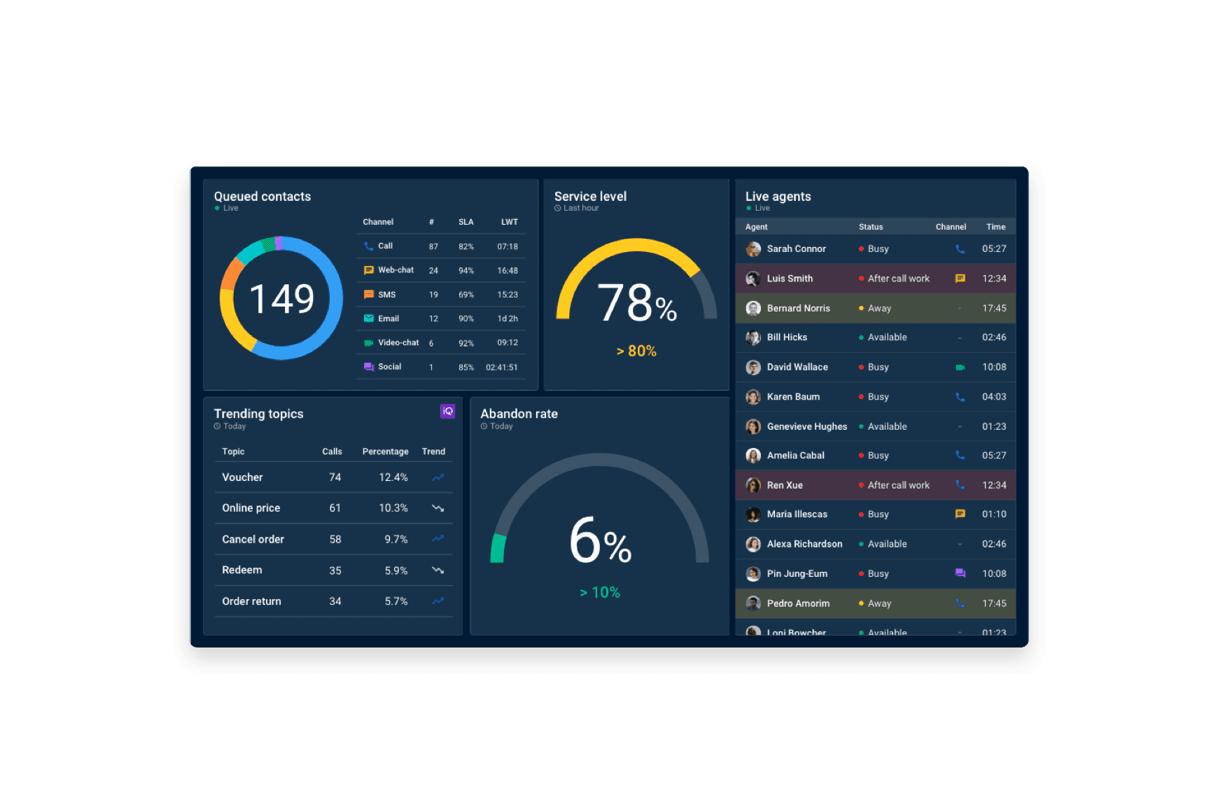 Dashboards Live Ensure Quality Performance